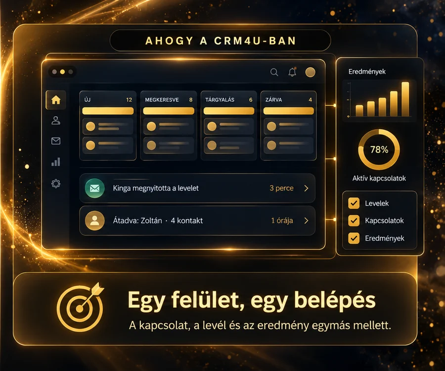 Ahogy a CRM4U-ban: a kapcsolat, a levél és az eredmény egy felületen, egy belépéssel.